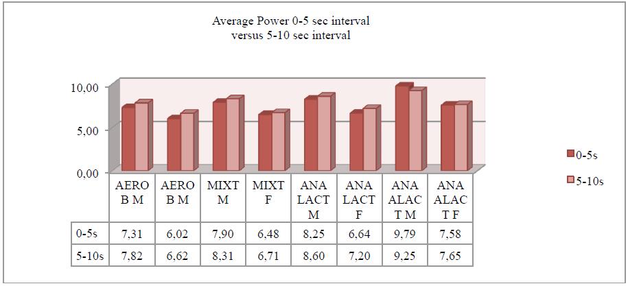 Fig. 1. Comparisons between Average Powers for the first 5 sec interval and Average Power for the second 5 sec interval 